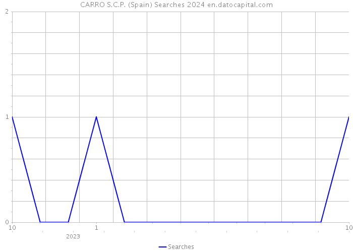 CARRO S.C.P. (Spain) Searches 2024 