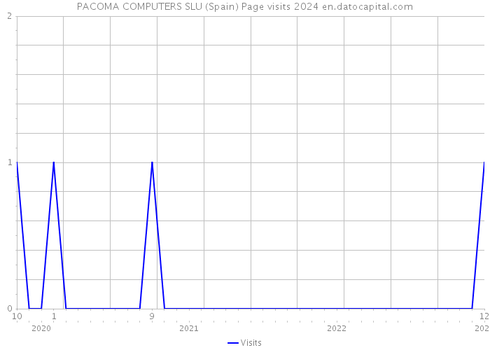 PACOMA COMPUTERS SLU (Spain) Page visits 2024 