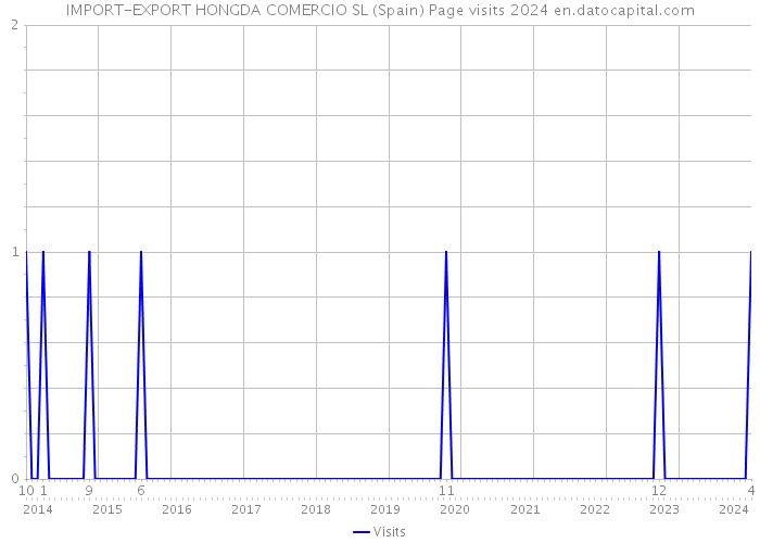 IMPORT-EXPORT HONGDA COMERCIO SL (Spain) Page visits 2024 