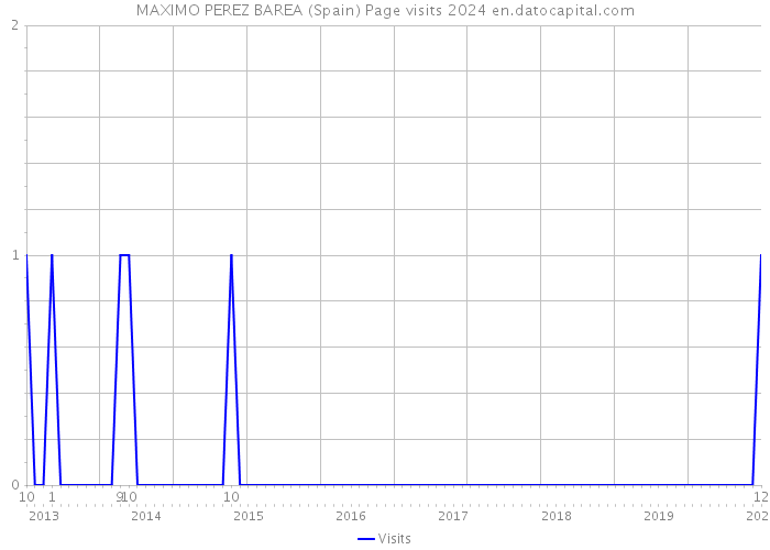 MAXIMO PEREZ BAREA (Spain) Page visits 2024 