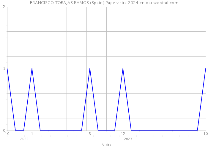 FRANCISCO TOBAJAS RAMOS (Spain) Page visits 2024 