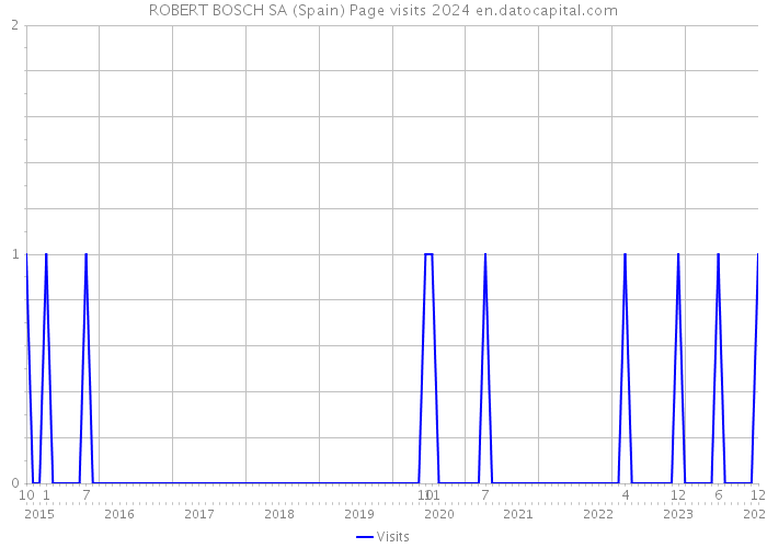 ROBERT BOSCH SA (Spain) Page visits 2024 