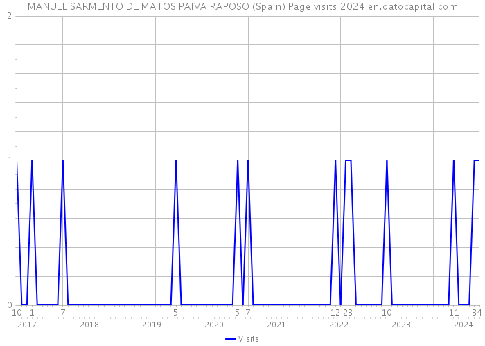 MANUEL SARMENTO DE MATOS PAIVA RAPOSO (Spain) Page visits 2024 