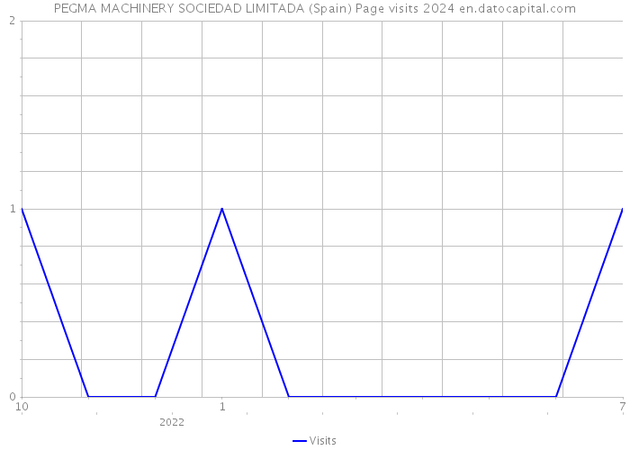 PEGMA MACHINERY SOCIEDAD LIMITADA (Spain) Page visits 2024 