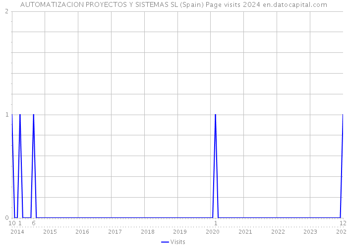 AUTOMATIZACION PROYECTOS Y SISTEMAS SL (Spain) Page visits 2024 