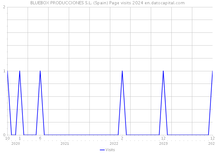 BLUEBOX PRODUCCIONES S.L. (Spain) Page visits 2024 