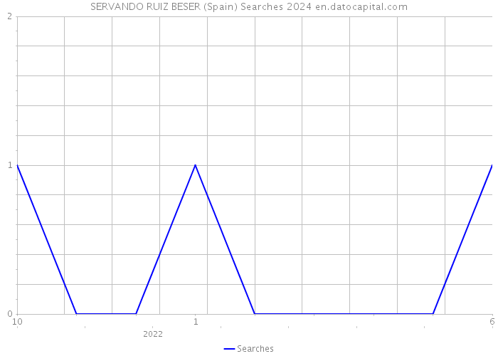 SERVANDO RUIZ BESER (Spain) Searches 2024 