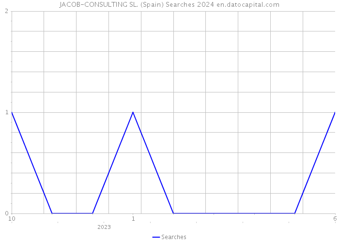 JACOB-CONSULTING SL. (Spain) Searches 2024 