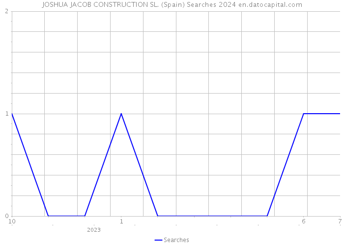 JOSHUA JACOB CONSTRUCTION SL. (Spain) Searches 2024 