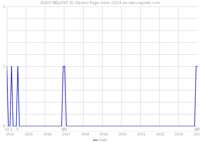 ALDO BELLINO SL (Spain) Page visits 2024 