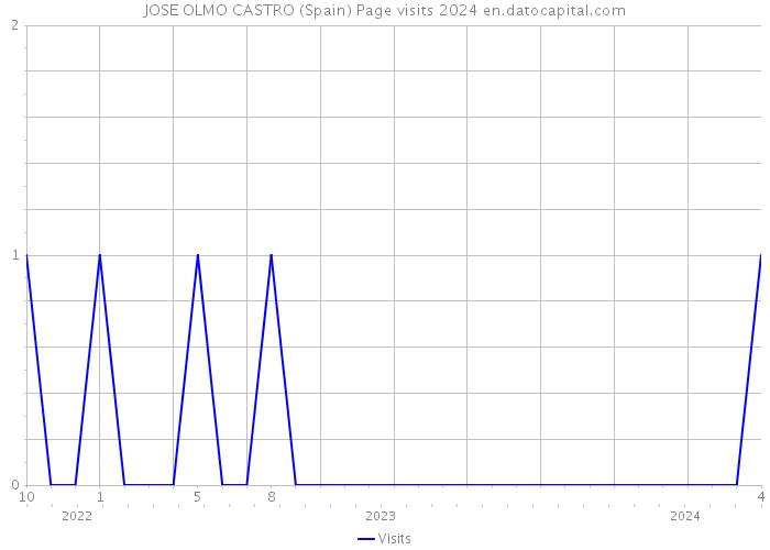 JOSE OLMO CASTRO (Spain) Page visits 2024 