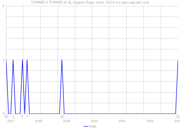 TORRES II TORRES III SL (Spain) Page visits 2024 