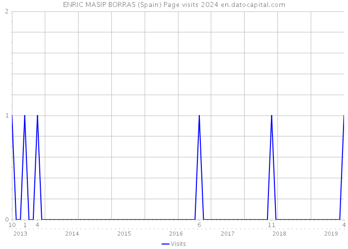 ENRIC MASIP BORRAS (Spain) Page visits 2024 