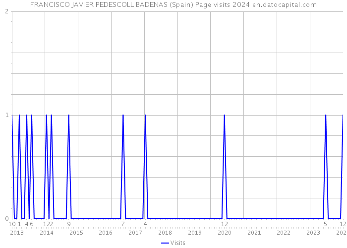 FRANCISCO JAVIER PEDESCOLL BADENAS (Spain) Page visits 2024 