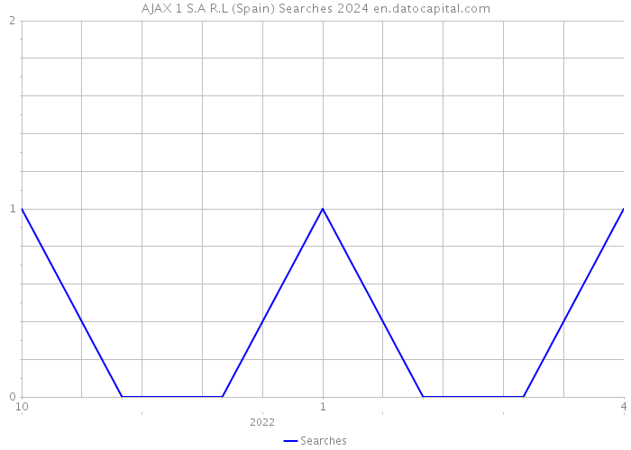AJAX 1 S.A R.L (Spain) Searches 2024 