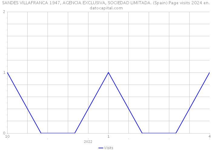 SANDES VILLAFRANCA 1947, AGENCIA EXCLUSIVA, SOCIEDAD LIMITADA. (Spain) Page visits 2024 