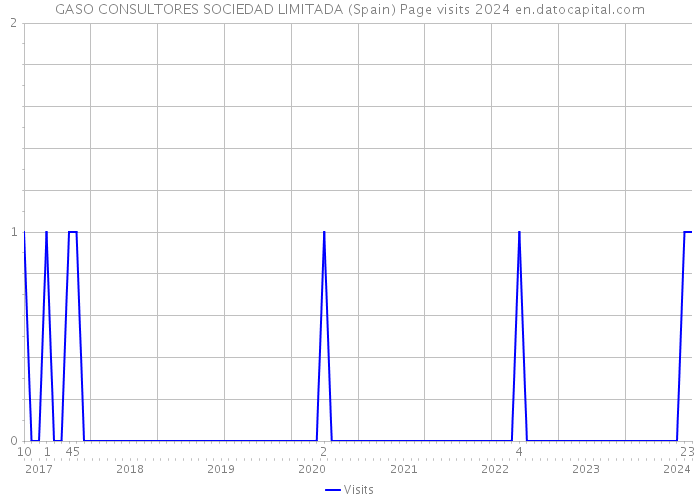 GASO CONSULTORES SOCIEDAD LIMITADA (Spain) Page visits 2024 