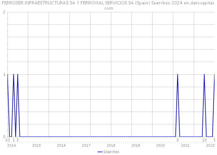 FERROSER INFRAESTRUCTURAS SA Y FERROVIAL SERVICIOS SA (Spain) Searches 2024 
