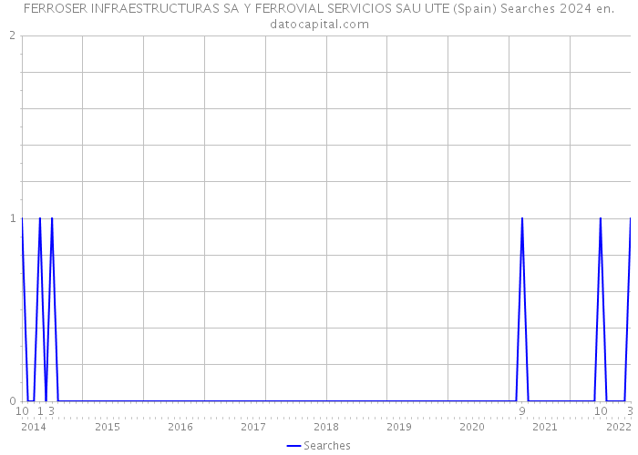 FERROSER INFRAESTRUCTURAS SA Y FERROVIAL SERVICIOS SAU UTE (Spain) Searches 2024 