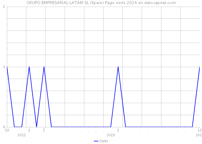GRUPO EMPRESARIAL LATAM SL (Spain) Page visits 2024 