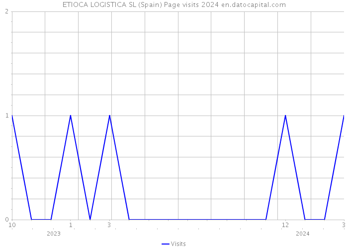 ETIOCA LOGISTICA SL (Spain) Page visits 2024 