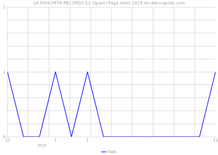 LA PANCHITA RECORDS S.L (Spain) Page visits 2024 
