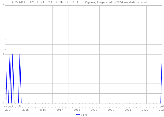 BARMAR GRUPO TEXTIL Y DE CONFECCION S.L. (Spain) Page visits 2024 