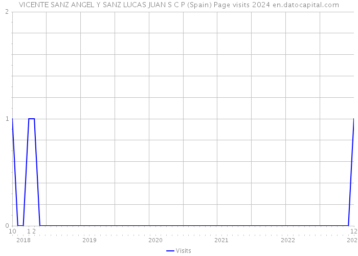 VICENTE SANZ ANGEL Y SANZ LUCAS JUAN S C P (Spain) Page visits 2024 