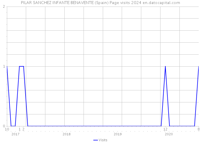 PILAR SANCHEZ INFANTE BENAVENTE (Spain) Page visits 2024 