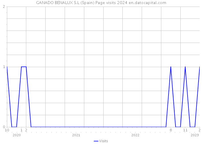 GANADO BENALUX S.L (Spain) Page visits 2024 