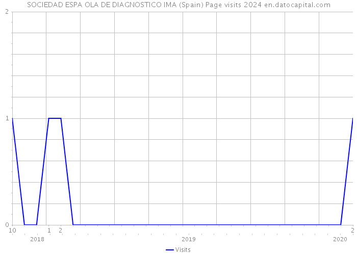 SOCIEDAD ESPA OLA DE DIAGNOSTICO IMA (Spain) Page visits 2024 