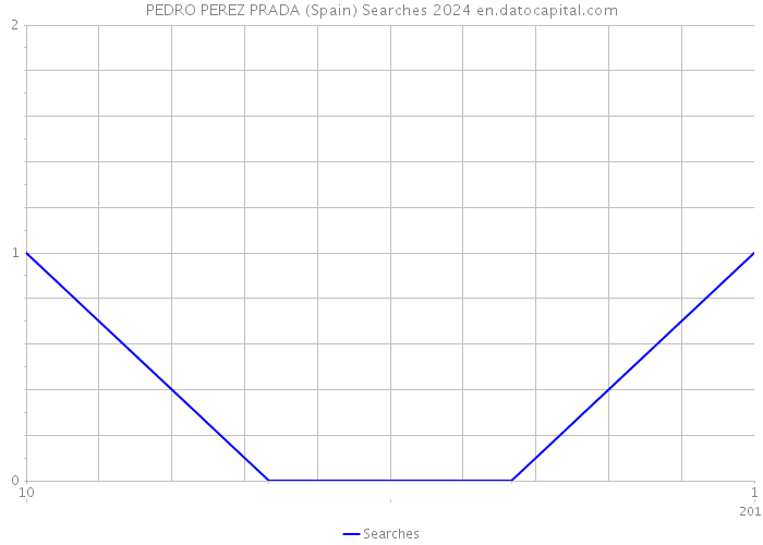 PEDRO PEREZ PRADA (Spain) Searches 2024 