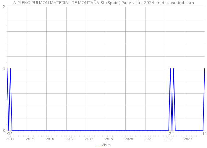 A PLENO PULMON MATERIAL DE MONTAÑA SL (Spain) Page visits 2024 