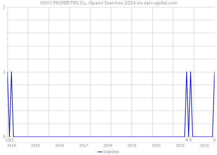 ONYX PROPERTIES S.L. (Spain) Searches 2024 