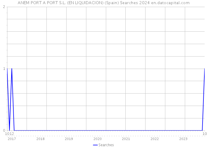 ANEM PORT A PORT S.L. (EN LIQUIDACION) (Spain) Searches 2024 