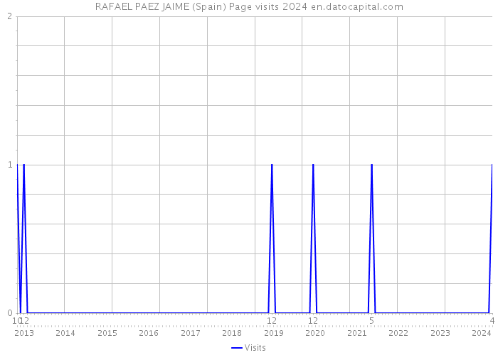 RAFAEL PAEZ JAIME (Spain) Page visits 2024 