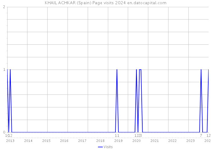 KHAIL ACHKAR (Spain) Page visits 2024 