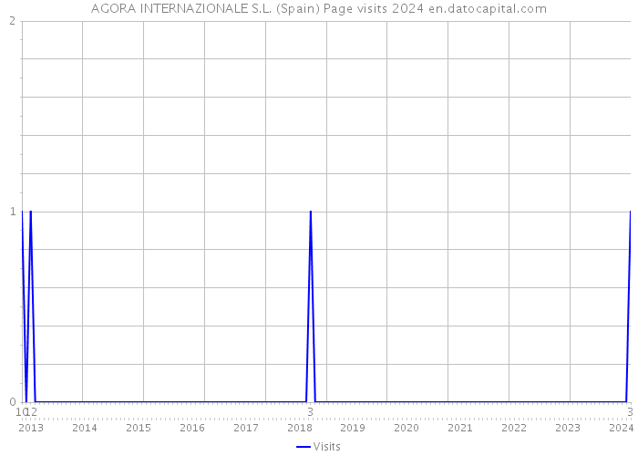 AGORA INTERNAZIONALE S.L. (Spain) Page visits 2024 
