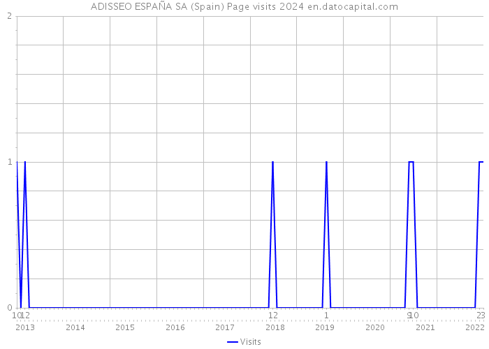 ADISSEO ESPAÑA SA (Spain) Page visits 2024 