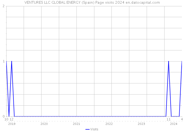 VENTURES LLC GLOBAL ENERGY (Spain) Page visits 2024 