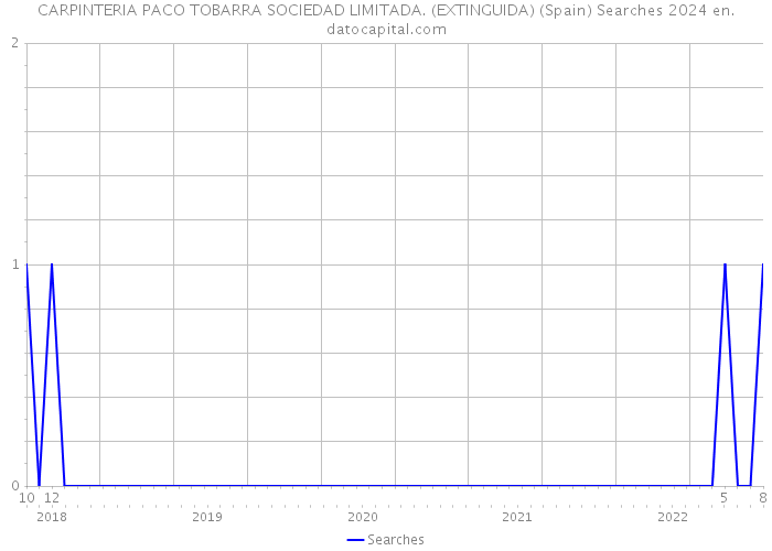 CARPINTERIA PACO TOBARRA SOCIEDAD LIMITADA. (EXTINGUIDA) (Spain) Searches 2024 