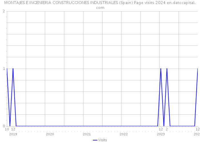 MONTAJES E INGENIERIA CONSTRUCCIONES INDUSTRIALES (Spain) Page visits 2024 