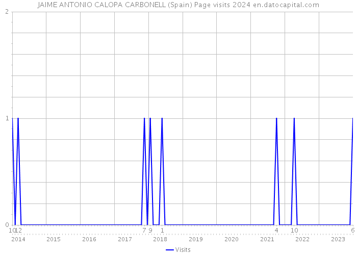 JAIME ANTONIO CALOPA CARBONELL (Spain) Page visits 2024 