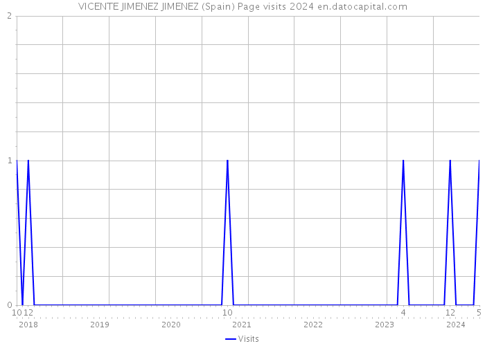 VICENTE JIMENEZ JIMENEZ (Spain) Page visits 2024 