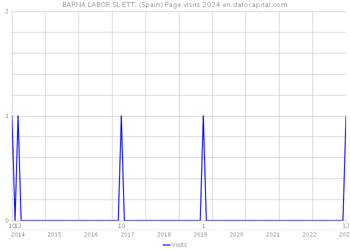 BARNA LABOR SL ETT. (Spain) Page visits 2024 
