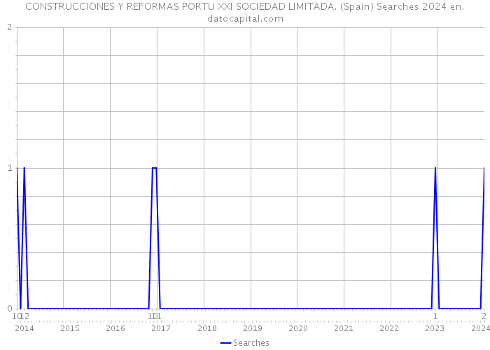 CONSTRUCCIONES Y REFORMAS PORTU XXI SOCIEDAD LIMITADA. (Spain) Searches 2024 