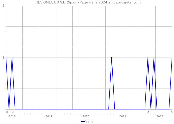 FGLG OMEGA 3 S.L. (Spain) Page visits 2024 