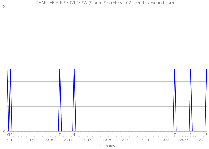 CHARTER AIR SERVICE SA (Spain) Searches 2024 
