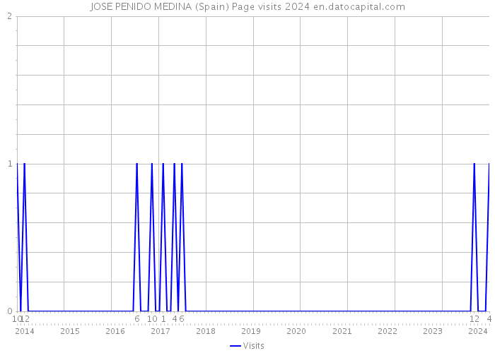 JOSE PENIDO MEDINA (Spain) Page visits 2024 