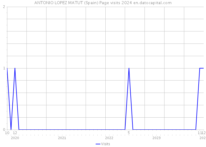 ANTONIO LOPEZ MATUT (Spain) Page visits 2024 